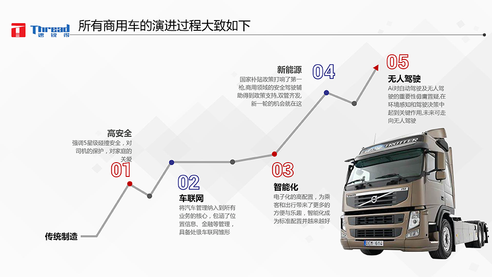 智能浪潮之巔-卡車物流運(yùn)輸智能網(wǎng)聯(lián)共享化解決方案-9 副本.png